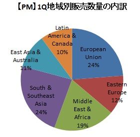 【PM】1Q地域別販売数量シェア
