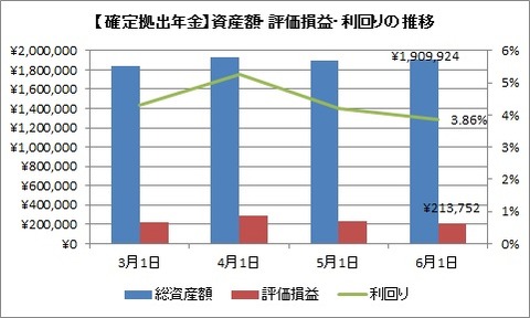 資産額推移