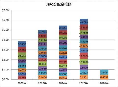 JEPQ分配金1
