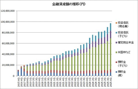 金融資産推移
