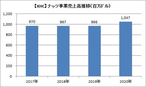 ナッツ事業売上高推移