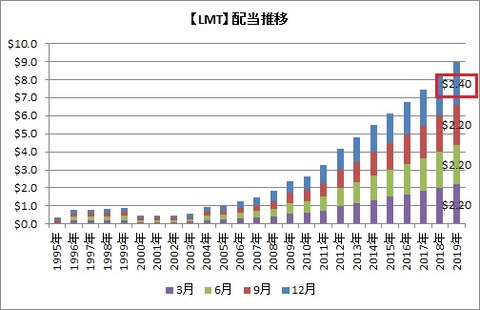 LMT配当推移