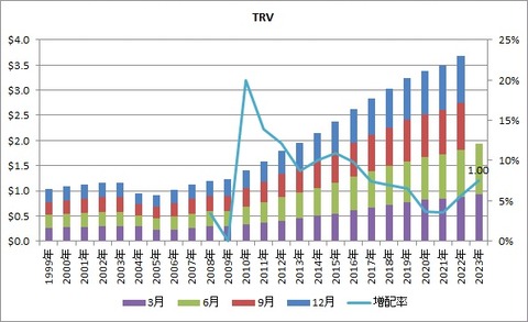 【TRV】配当推移