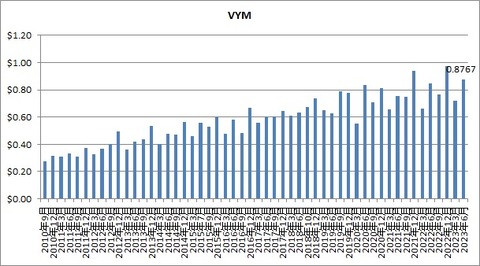 VYM