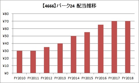 【4666】パーク24配当推移
