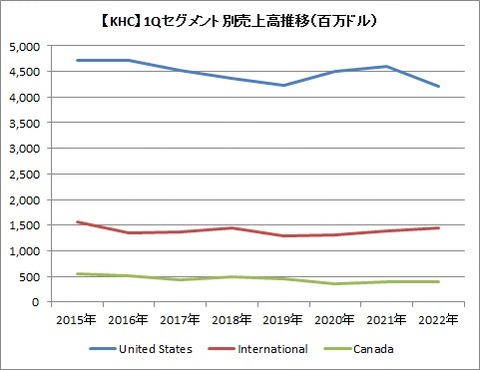 【KHC】1Qセグメント別売上高推移