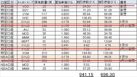 2022年6月受取配当金(妄想)