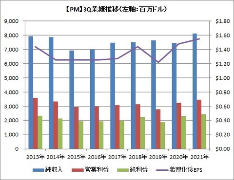 【PM】3Q業績推移