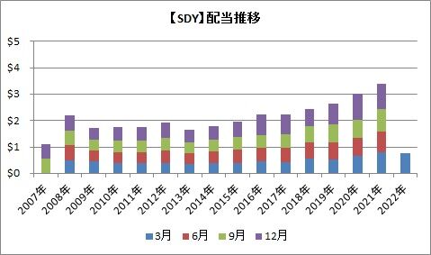 【SDY】配当推移