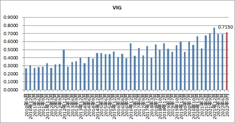 VIG