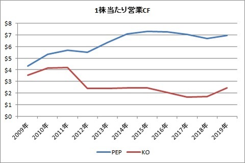 1株当たり営業CF