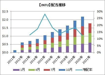 【INTU】配当推移