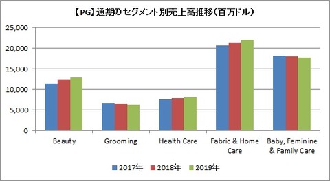 【PG】通期セグメント別売上高推移