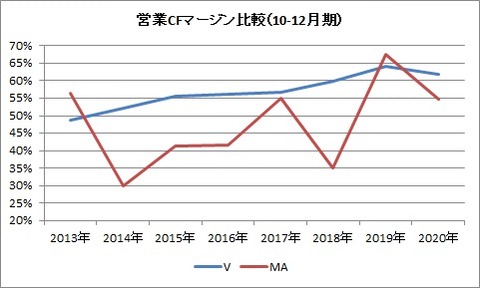 営業CFマージン(10-12月)