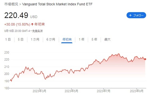 VTI 株価
