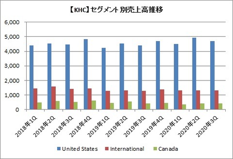【KHC】セグメント別四半期売上高推移