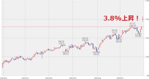 株価チャート(2019年7月30日)
