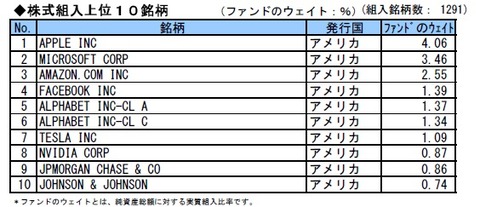 DIAM外国株式インデックス 組入れ銘柄