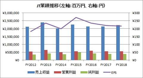 JT 業績推移