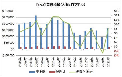 【CVX】業績推移