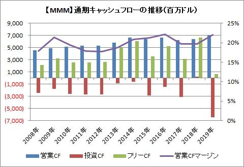 通期CF推移