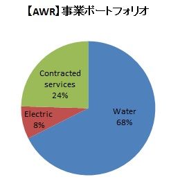 事業ポートフォリオ