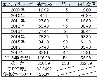 エフティグループ