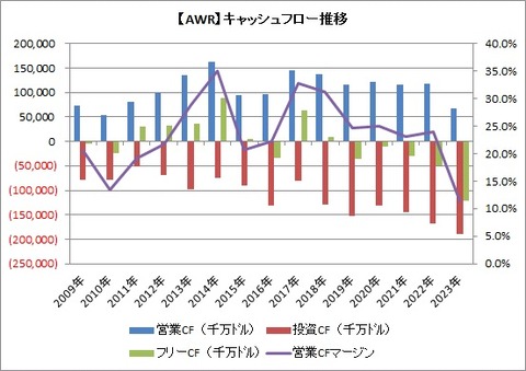 CF推移