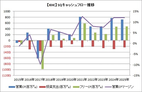 【KHC】1Q CF推移