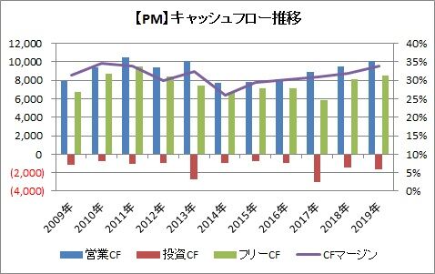 【PM】CF推移