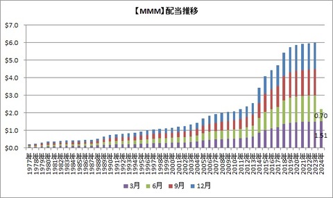 【MMM】四半期配当推移
