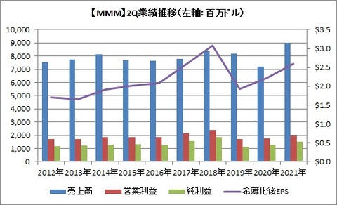 2Q業績推移