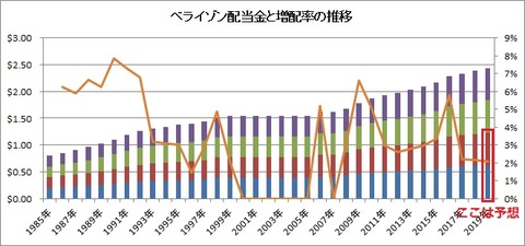 ベライゾン配当金と増配率の推移