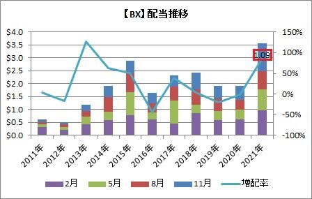 【BX】配当推移