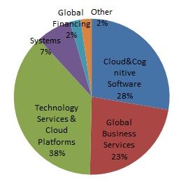 【IBM】部門別売上高（20191Q)