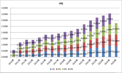 VIG