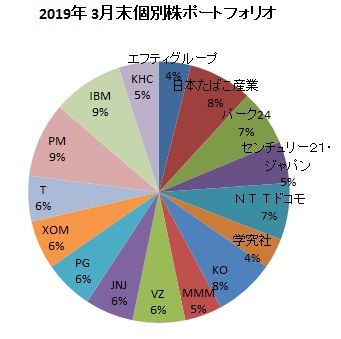 2019年3月末ポートフォリオ