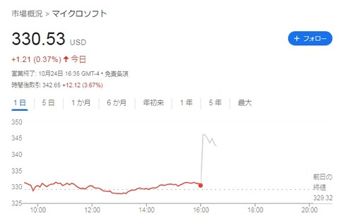 【MSFT】株価