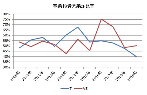事業投資営業CF比率