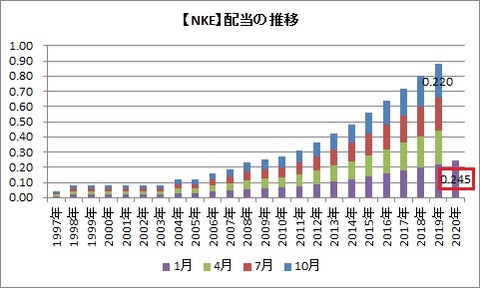 【NKE】配当推移