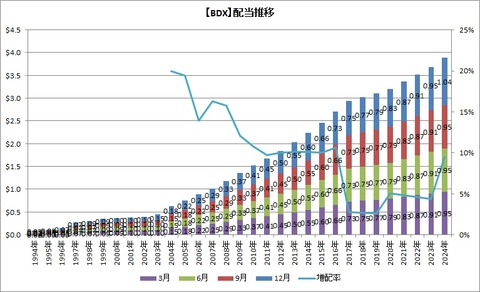 【BDX】配当推移