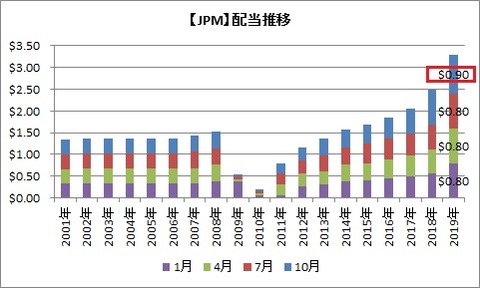 【JPM】配当推移