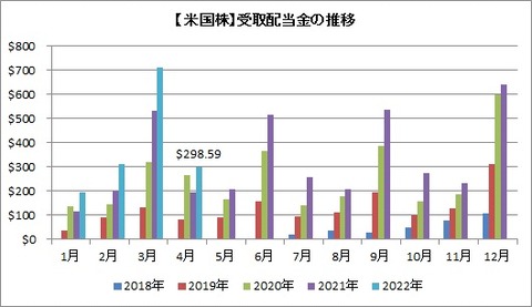 受取配当金推移（月別）