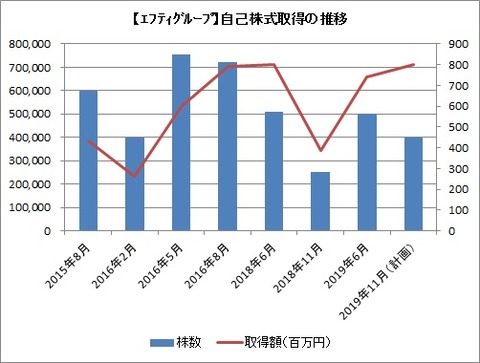 自己株式取得の推移