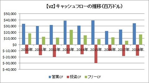 【VZ】CF推移