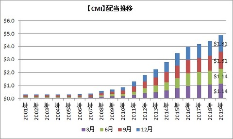 CMI配当推移