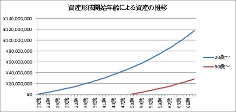 資産形成開始年齢による資産の推移