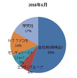 2018年6月　内訳
