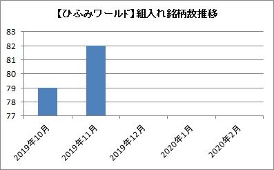 【ひふみワールド】組入れ銘柄数の推移