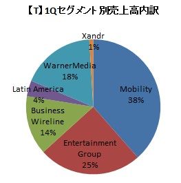 1Qセグメント別売上高内訳